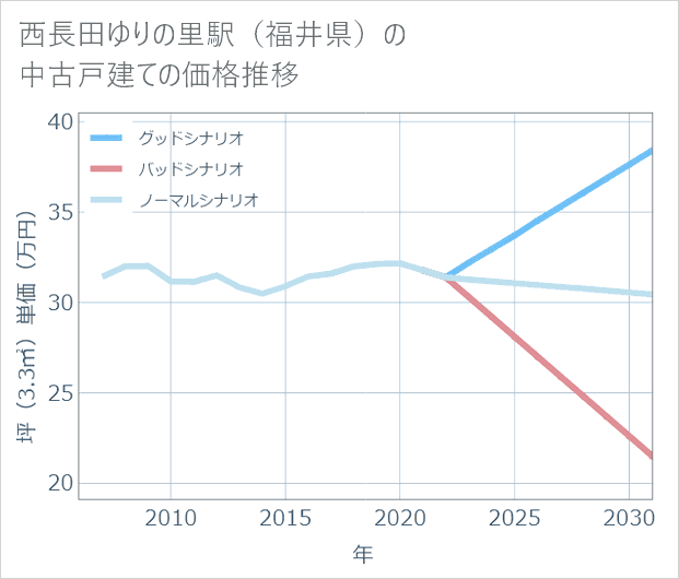 西長田ゆりの里駅(福井県)の中古戸建て価格推移