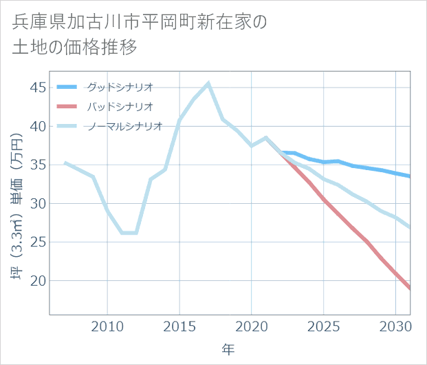 兵庫県加古川市平岡町新在家の土地価格推移