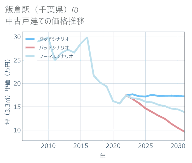 飯倉駅(千葉県)の中古戸建て価格推移