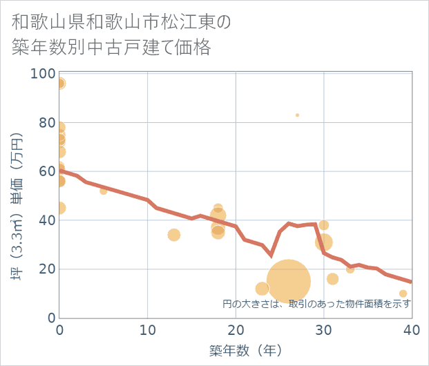 和歌山県和歌山市松江東の築年数別の中古戸建て坪単価