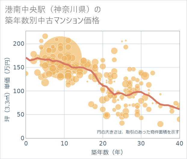 港南中央駅（神奈川県）の築年数別の中古マンション坪単価