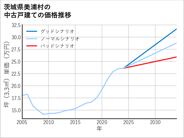 茨城県美浦村の中古戸建て価格推移