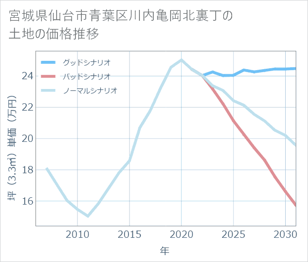 宮城県仙台市青葉区川内亀岡北裏丁の土地価格推移