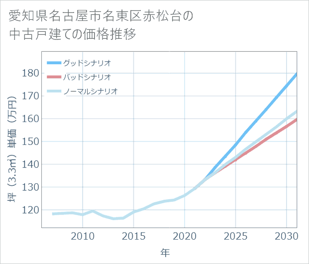 愛知県名古屋市名東区赤松台の中古戸建て価格推移