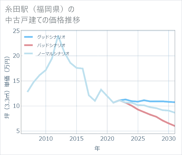糸田駅(福岡県)の中古戸建て価格推移