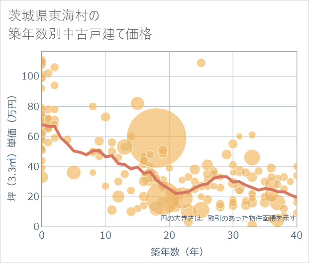 茨城県東海村の築年数別の中古戸建て坪単価