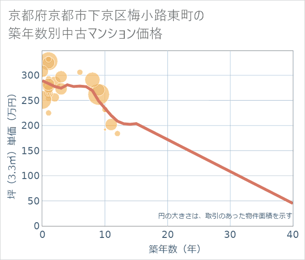 京都府京都市下京区梅小路東町の築年数別の中古マンション坪単価