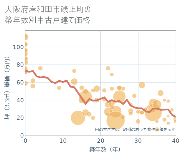 大阪府岸和田市磯上町の築年数別の中古戸建て坪単価