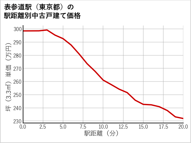 表参道駅（東京都）の徒歩距離別の中古戸建て坪単価