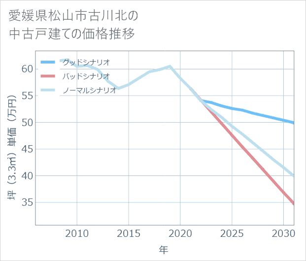 愛媛県松山市古川北の中古戸建て価格推移