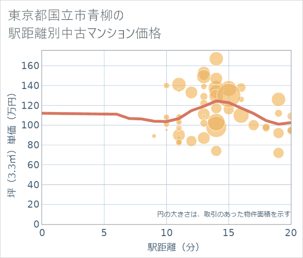 東京都国立市青柳の徒歩距離別の中古マンション坪単価