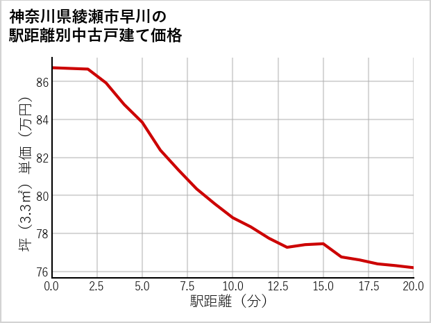 神奈川県綾瀬市早川の徒歩距離別の中古戸建て坪単価