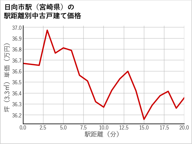 日向市駅（宮崎県）の徒歩距離別の中古戸建て坪単価