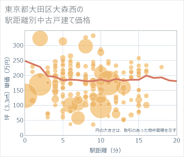 東京都大田区大森西の徒歩距離別の中古戸建て坪単価