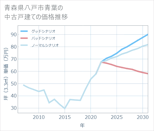 青森県八戸市青葉の中古戸建て価格推移