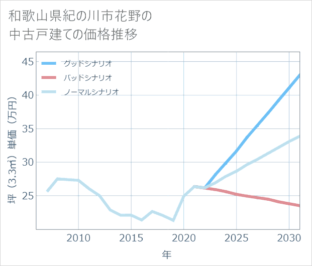 和歌山県紀の川市花野の中古戸建て価格推移