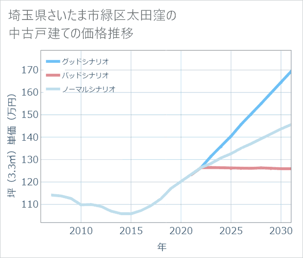 埼玉県さいたま市緑区太田窪の中古戸建て価格推移