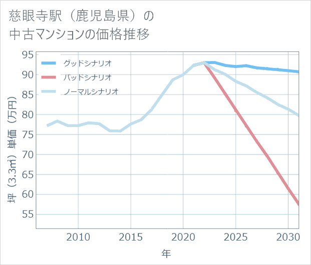 慈眼寺駅(鹿児島県)の中古マンション価格推移