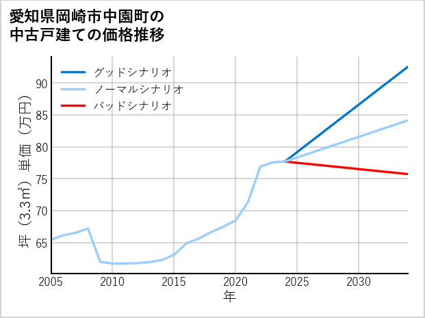 愛知県岡崎市中園町の中古戸建て価格推移