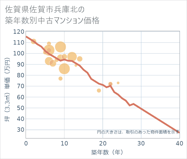 佐賀県佐賀市兵庫北の築年数別の中古マンション坪単価