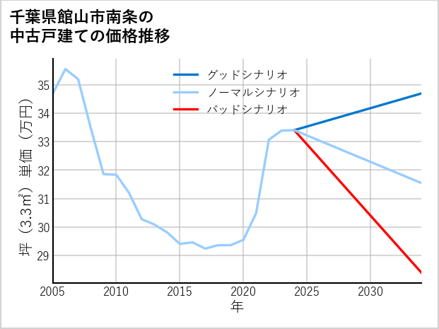 千葉県館山市南条の中古戸建て価格推移