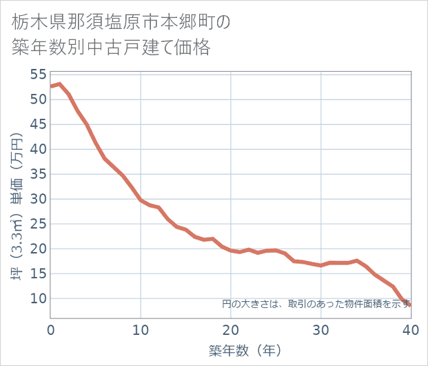 栃木県那須塩原市本郷町の築年数別の中古戸建て坪単価