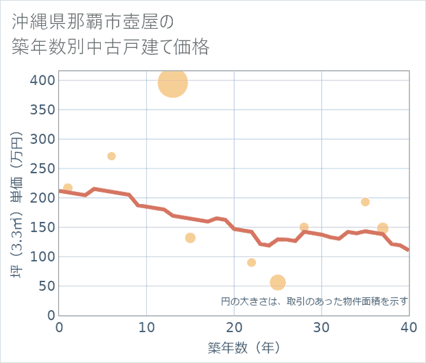 沖縄県那覇市壺屋の築年数別の中古戸建て坪単価