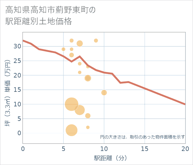 高知県高知市薊野東町の徒歩距離別の土地坪単価