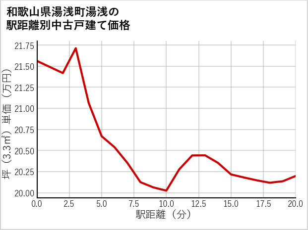 和歌山県湯浅町湯浅の徒歩距離別の中古戸建て坪単価