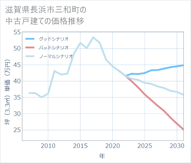 滋賀県長浜市三和町の中古戸建て価格推移