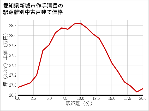 愛知県新城市作手清岳の徒歩距離別の中古戸建て坪単価