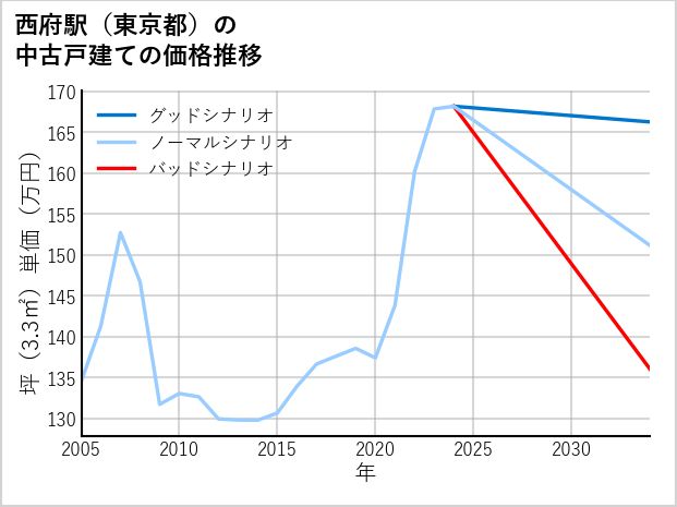 西府駅（東京都）の中古戸建て価格推移
