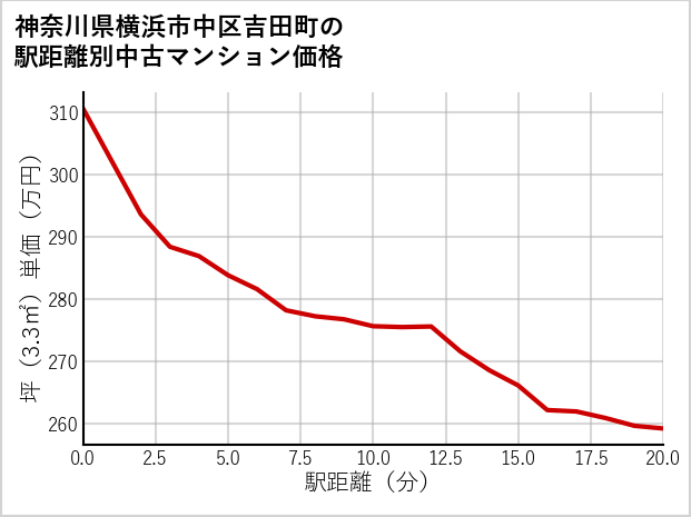 神奈川県横浜市中区吉田町の徒歩距離別の中古マンション坪単価
