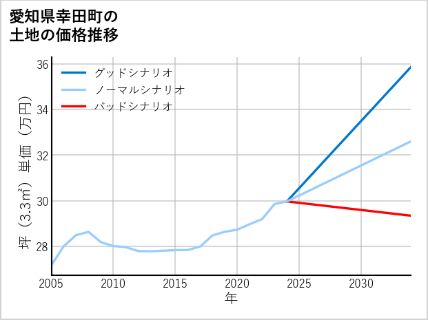 愛知県幸田町の土地価格推移
