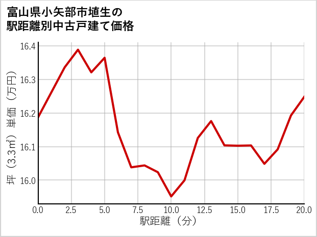 富山県小矢部市埴生の徒歩距離別の中古戸建て坪単価
