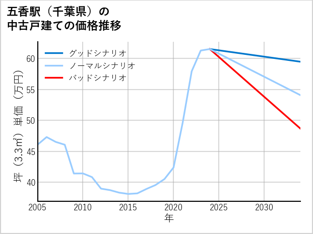 五香駅（千葉県）の中古戸建て価格推移