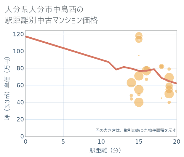 大分県大分市中島西の徒歩距離別の中古マンション坪単価
