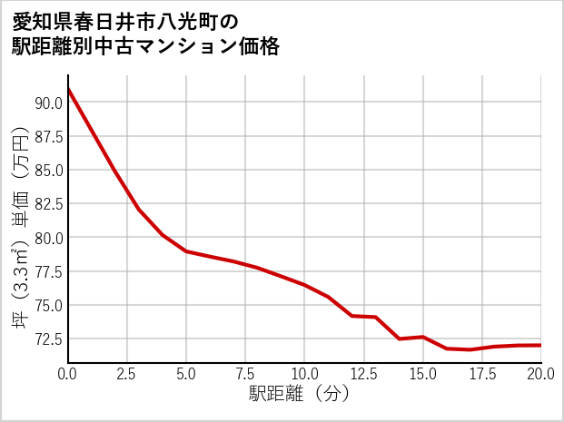 愛知県春日井市八光町の徒歩距離別の中古マンション坪単価