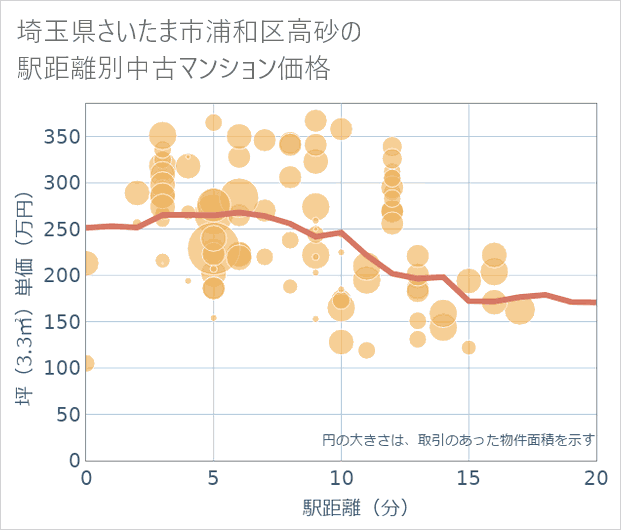 埼玉県さいたま市浦和区高砂の徒歩距離別の中古マンション坪単価