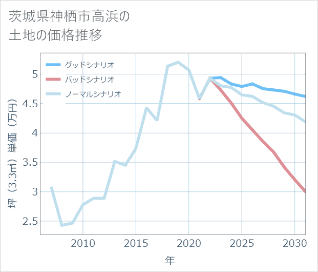 茨城県神栖市高浜の土地価格推移