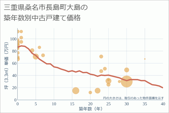 三重県桑名市長島町大島の築年数別の中古戸建て坪単価