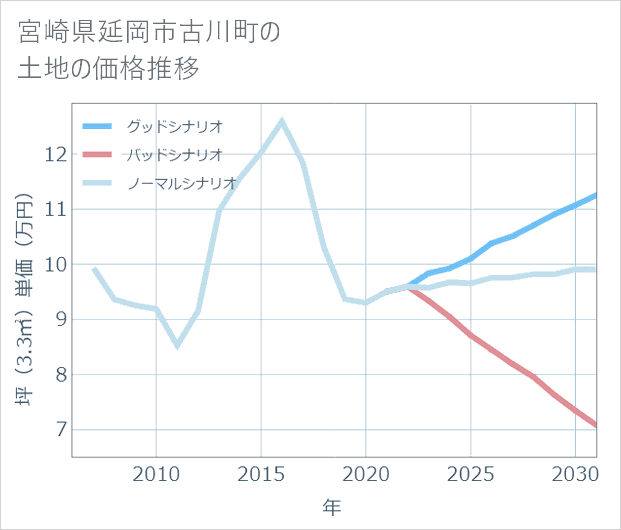 宮崎県延岡市古川町の土地価格推移