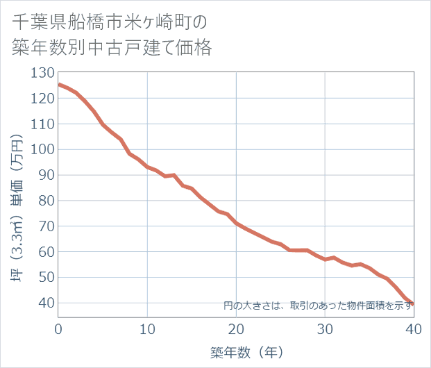 千葉県船橋市米ケ崎町の築年数別の中古戸建て坪単価
