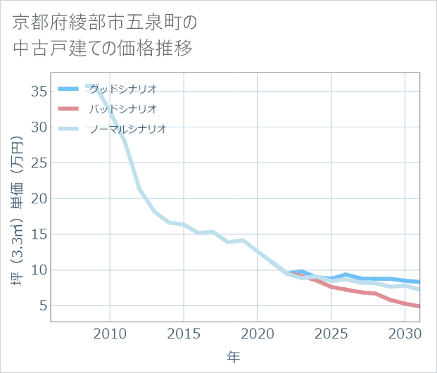 京都府綾部市五泉町の中古戸建て価格推移