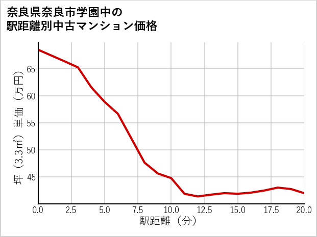 奈良県奈良市学園中の徒歩距離別の中古マンション坪単価