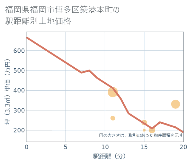 福岡県福岡市博多区築港本町の徒歩距離別の土地坪単価