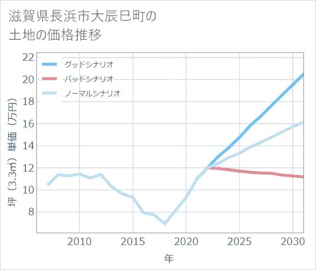 滋賀県長浜市大辰巳町の土地価格推移