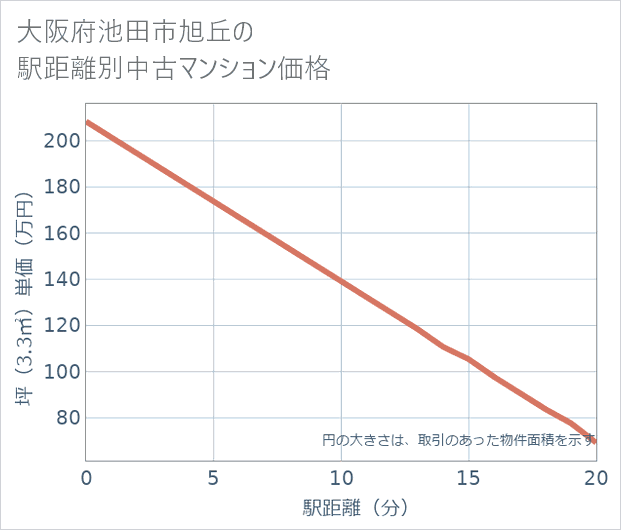 大阪府池田市旭丘の徒歩距離別の中古マンション坪単価