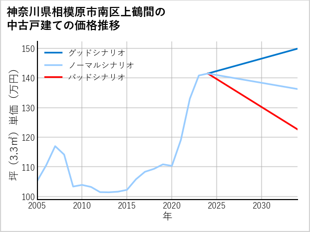 神奈川県相模原市南区上鶴間の中古戸建て価格推移