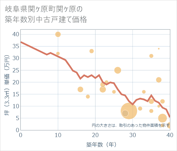 岐阜県関ケ原町関ケ原の築年数別の中古戸建て坪単価